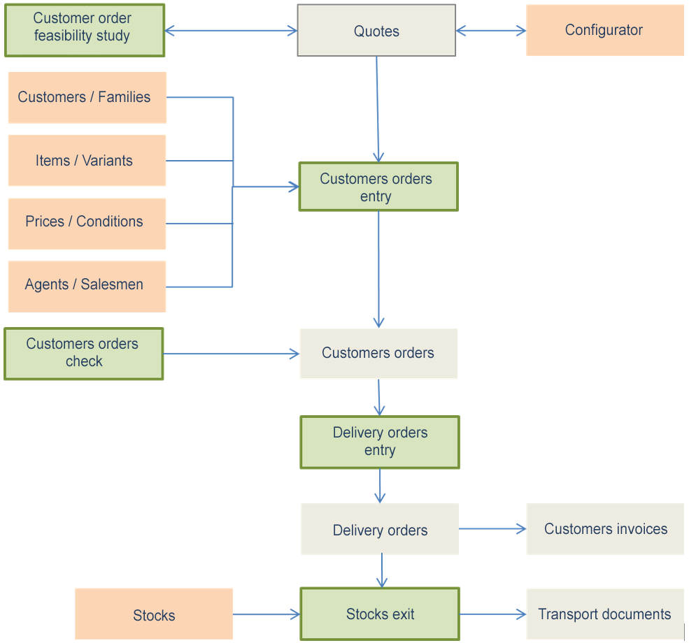 Business management schema