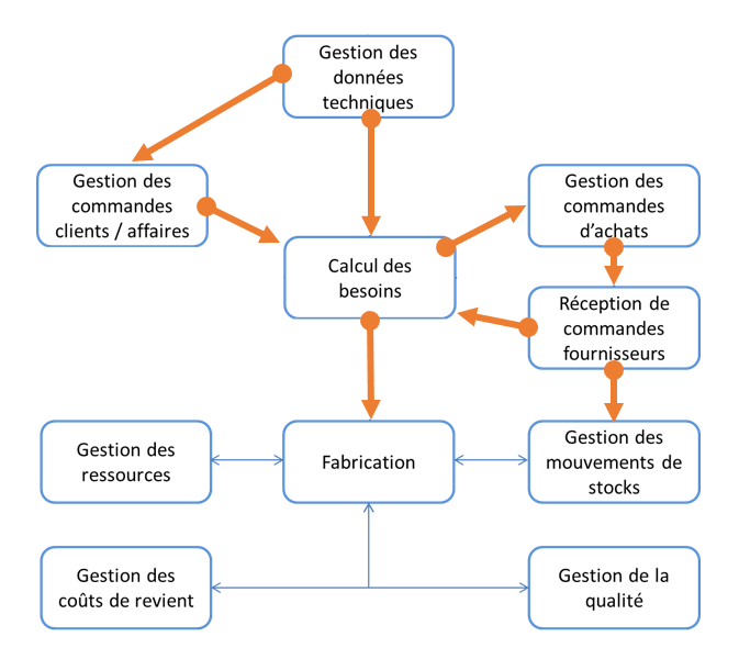 Process Ganeh ERP Industrie Process Ganeh ERP Industrie