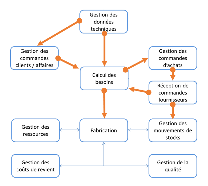 Process Ganeh ERP Industrie