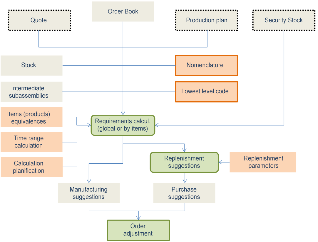 Requirements calculation schema